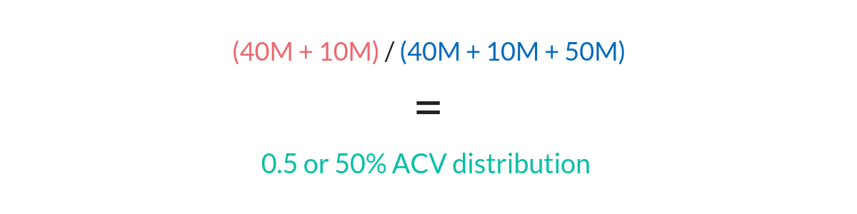 What Is % ACV And Why Should CPG Brands Care?